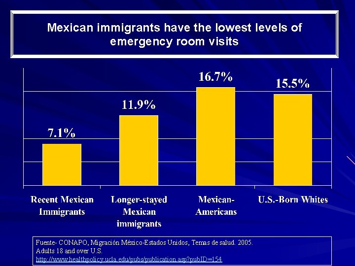 Mexican immigrants have the lowest levels of emergency room visits Fuente- CONAPO, Migración México-Estados