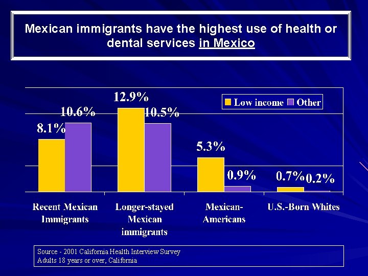 Mexican immigrants have the highest use of health or dental services in Mexico Source