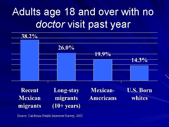 Adults age 18 and over with no doctor visit past year Source: California Health