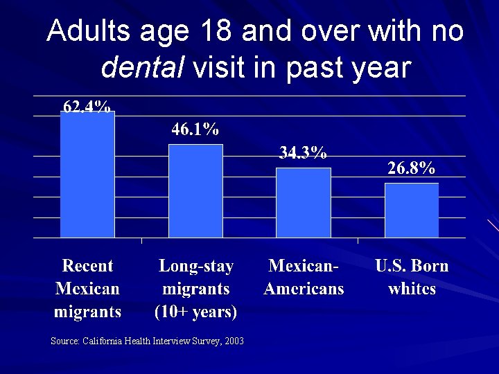 Adults age 18 and over with no dental visit in past year Source: California