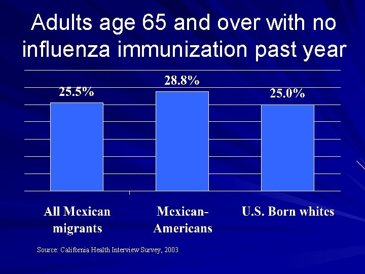 Adults age 65 and over with no influenza immunization past year Source: California Health