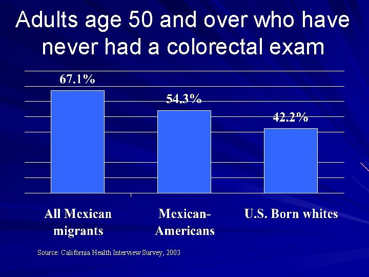 Adults age 50 and over who have never had a colorectal exam Source: California