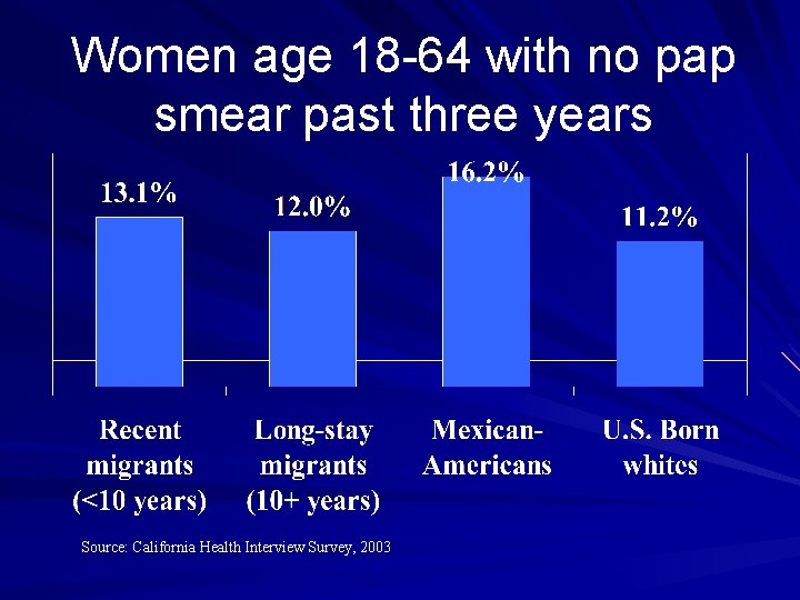 Women age 18 -64 with no pap smear past three years Source: California Health