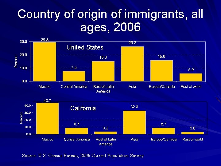 Country of origin of immigrants, all ages, 2006 United States California Source: U. S.