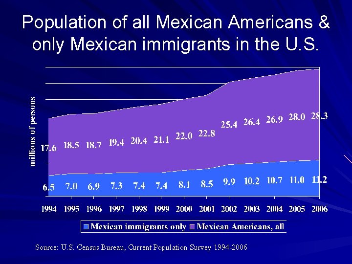 Population of all Mexican Americans & only Mexican immigrants in the U. S. Source: