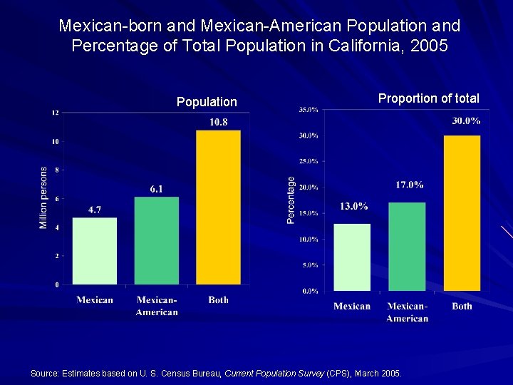 Mexican-born and Mexican-American Population and Percentage of Total Population in California, 2005 Population Proportion