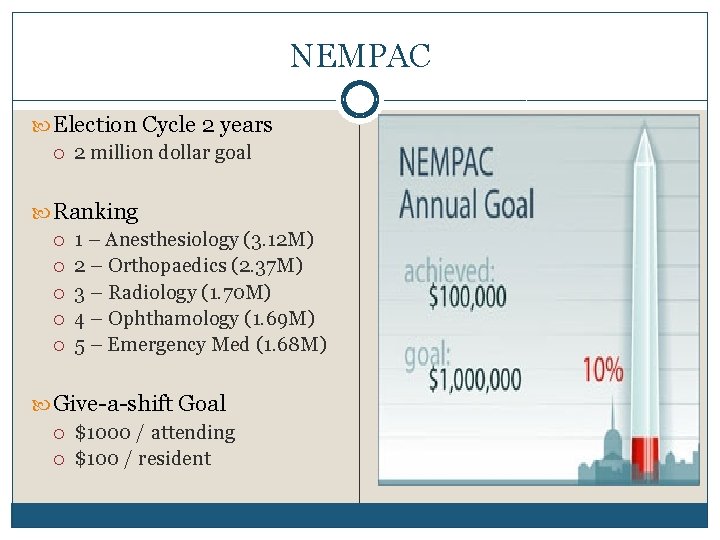 NEMPAC Election Cycle 2 years 2 million dollar goal Ranking 1 – Anesthesiology (3.