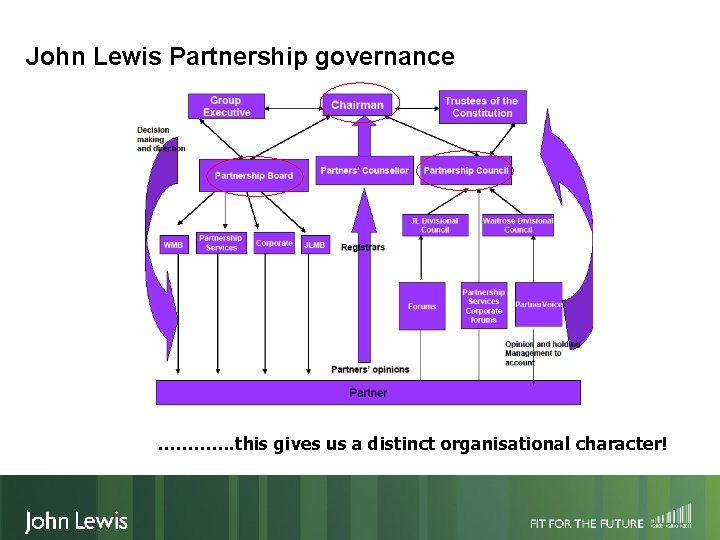 John Lewis Partnership governance …………. this gives us a distinct organisational character! 