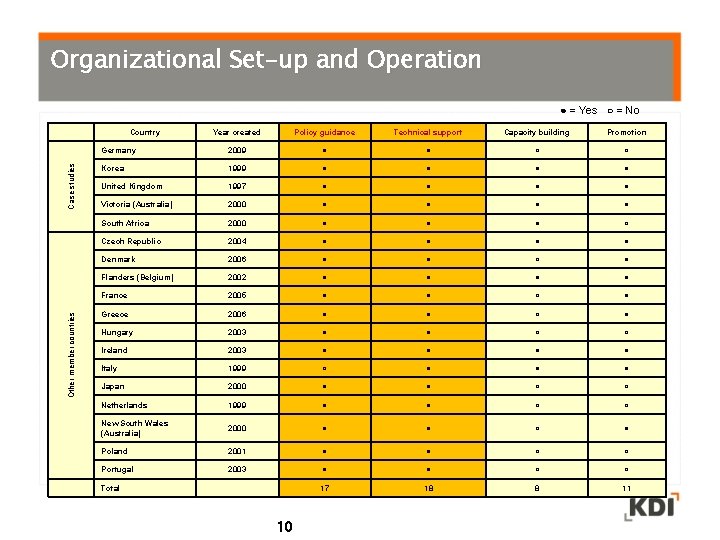 Organizational Set-up and Operation ● = Yes ○ = No Other member countries Case