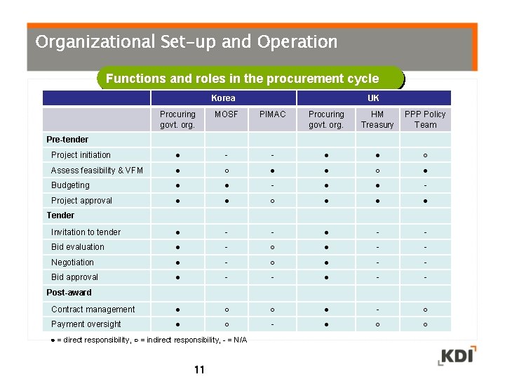 Organizational Set-up and Operation Functions and roles in the procurement cycle Korea UK Procuring