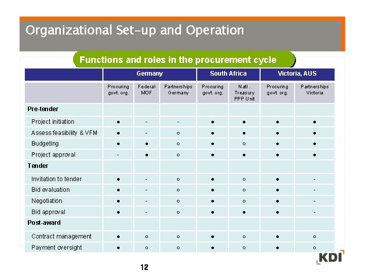 Organizational Set-up and Operation Functions and roles in the procurement cycle Germany South Africa