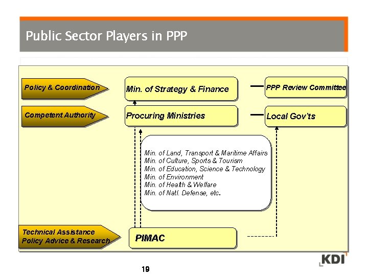 Public Sector Players in PPP Policy & Coordination Min. of Strategy & Finance PPP