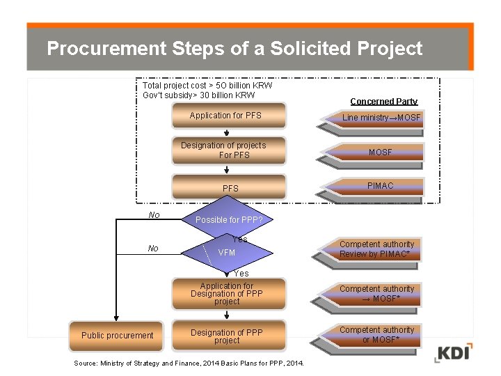 Procurement Steps of a Solicited Project Total project cost > 5 O billion KRW