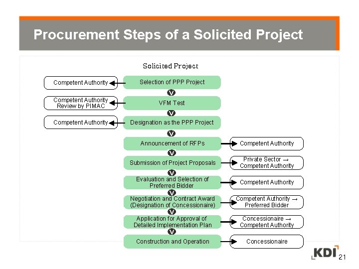 Procurement Steps of a Solicited Project Competent Authority Selection of PPP Project Competent Authority