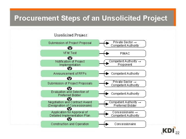 Procurement Steps of an Unsolicited Project Submission of Project Proposal Private Sector → Competent