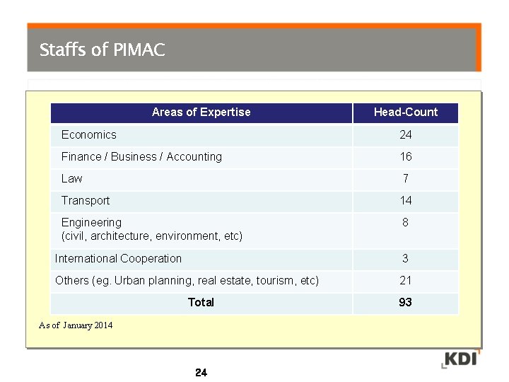 Staffs of PIMAC Areas of Expertise Head-Count Economics 24 Finance / Business / Accounting