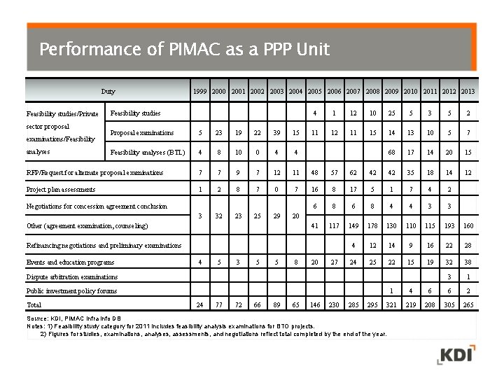 Performance of PIMAC as a PPP Unit Duty Feasibility studies/Private sector proposal 1999 2000