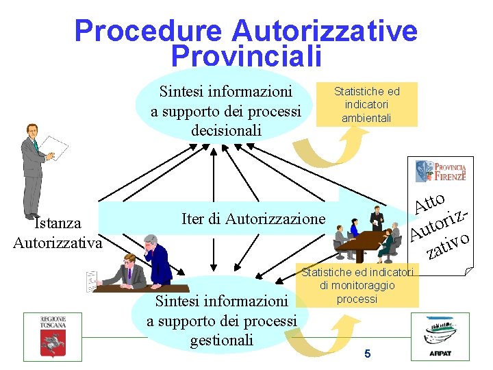 Procedure Autorizzative Provinciali Sintesi informazioni a supporto dei processi decisionali Istanza Autorizzativa Statistiche ed
