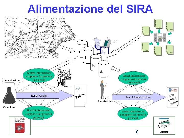 Alimentazione del SIRA S I R A 8 