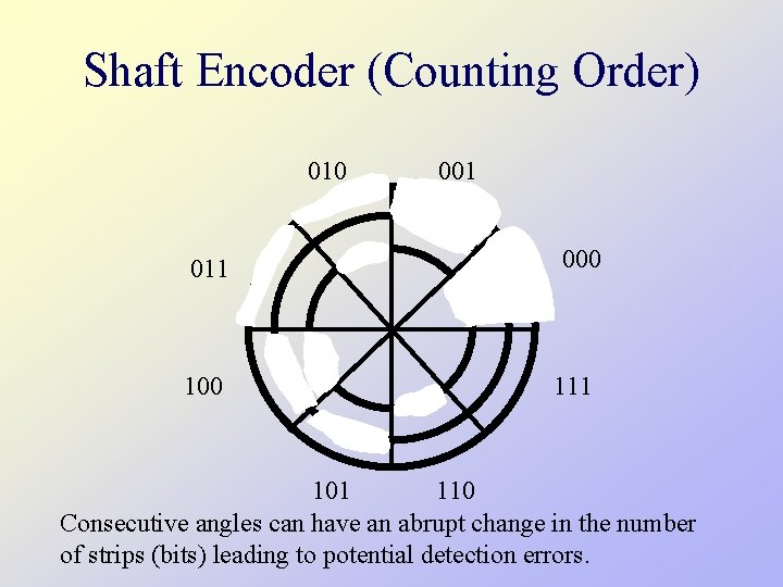 Shaft Encoder (Counting Order) 010 011 100 001 000 111 101 110 Consecutive angles