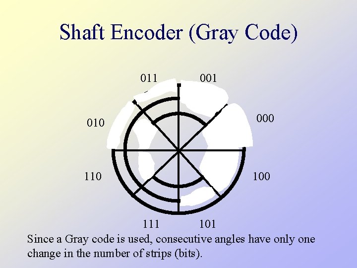 Shaft Encoder (Gray Code) 011 010 110 001 000 111 101 Since a Gray