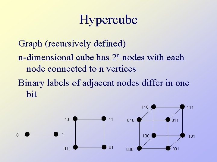 Hypercube Graph (recursively defined) n-dimensional cube has 2 n nodes with each node connected