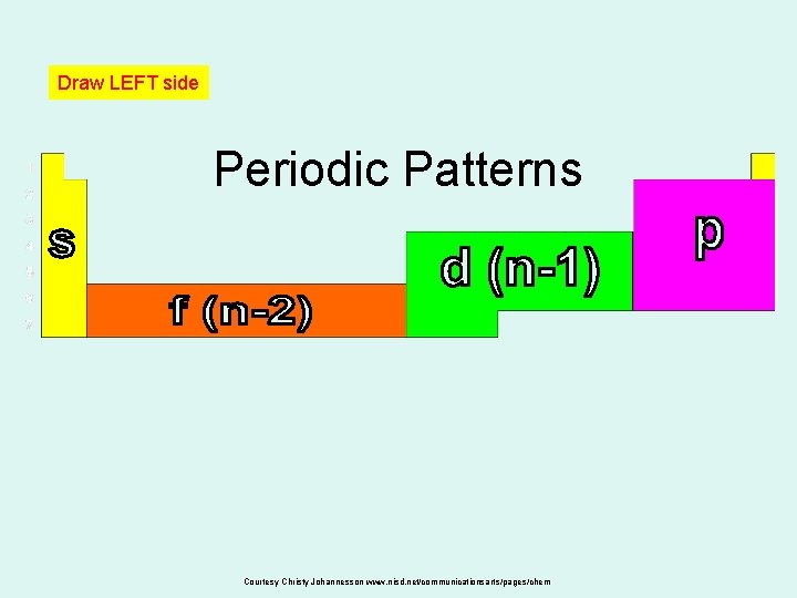 Draw LEFT side Periodic Patterns Courtesy Christy Johannesson www. nisd. net/communicationsarts/pages/chem Draw LEFT side Periodic Patterns Courtesy Christy Johannesson www. nisd. net/communicationsarts/pages/chem