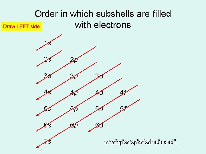 Order in which subshells are filled with electrons Draw LEFT side 1 s 2 Order in which subshells are filled with electrons Draw LEFT side 1 s 2