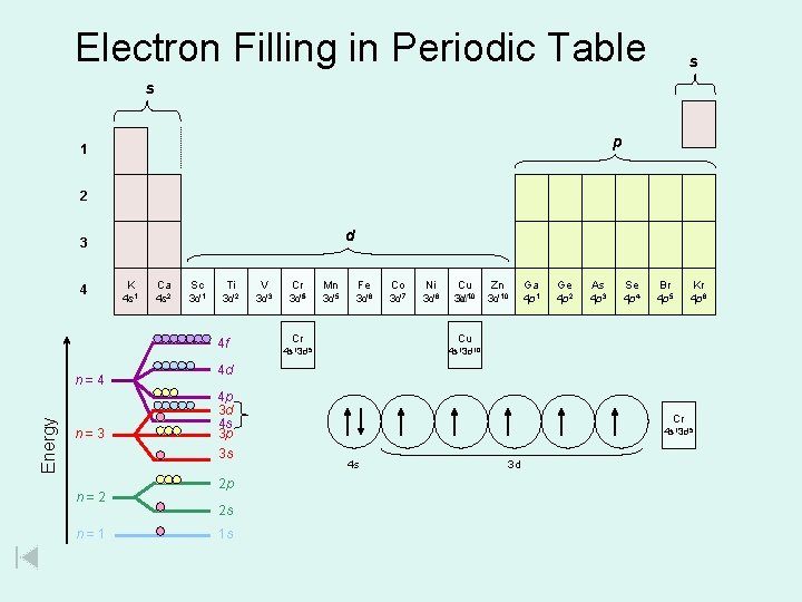 Electron Filling in Periodic Table s s p 1 2 d 3 4 K Electron Filling in Periodic Table s s p 1 2 d 3 4 K