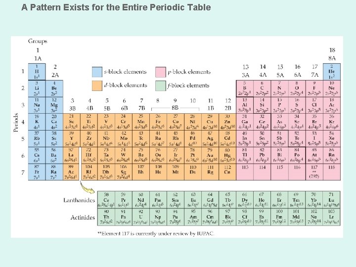 A Pattern Exists for the Entire Periodic Table A Pattern Exists for the Entire Periodic Table