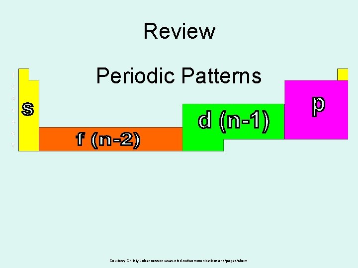 Review Periodic Patterns Courtesy Christy Johannesson www. nisd. net/communicationsarts/pages/chem Review Periodic Patterns Courtesy Christy Johannesson www. nisd. net/communicationsarts/pages/chem