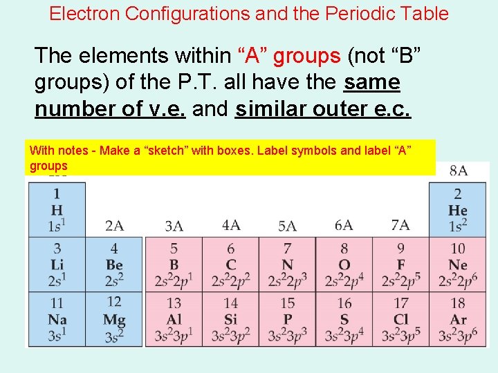 Electron Configurations and the Periodic Table The elements within “A” groups (not “B” groups) Electron Configurations and the Periodic Table The elements within “A” groups (not “B” groups)