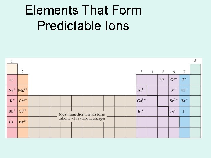 Elements That Form Predictable Ions Elements That Form Predictable Ions