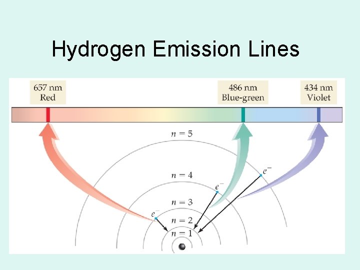 Hydrogen Emission Lines Hydrogen Emission Lines