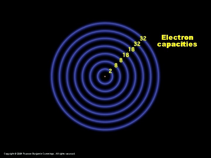 Electron capacities Copyright © 2006 Pearson Benjamin Cummings. All rights reserved. Electron capacities Copyright © 2006 Pearson Benjamin Cummings. All rights reserved.
