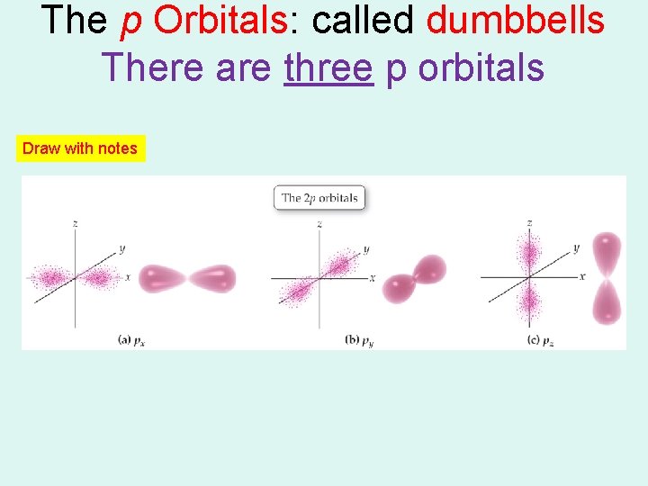 The p Orbitals: called dumbbells There are three p orbitals Draw with notes The p Orbitals: called dumbbells There are three p orbitals Draw with notes