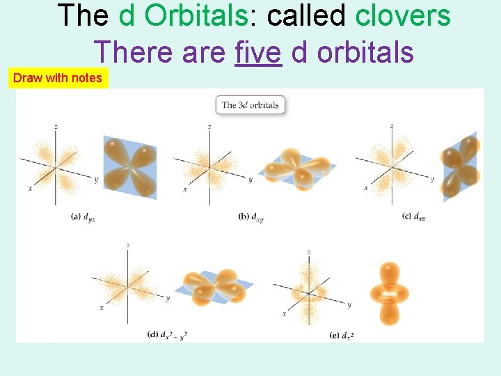 The d Orbitals: called clovers There are five d orbitals Draw with notes The d Orbitals: called clovers There are five d orbitals Draw with notes