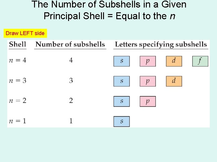 The Number of Subshells in a Given Principal Shell = Equal to the n The Number of Subshells in a Given Principal Shell = Equal to the n
