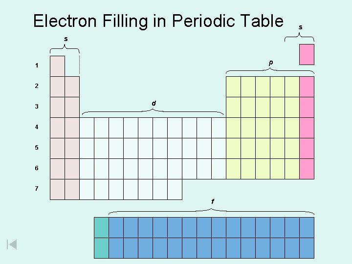 Electron Filling in Periodic Table s p 1 2 3 d 4 5 6 Electron Filling in Periodic Table s p 1 2 3 d 4 5 6