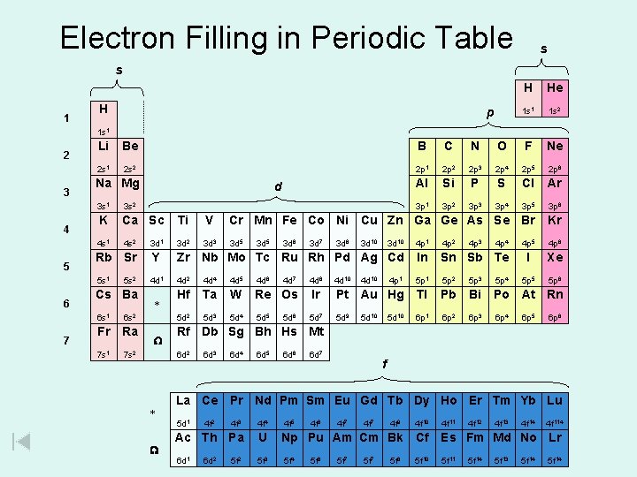 Electron Filling in Periodic Table s s 1 H p H He 1 s Electron Filling in Periodic Table s s 1 H p H He 1 s