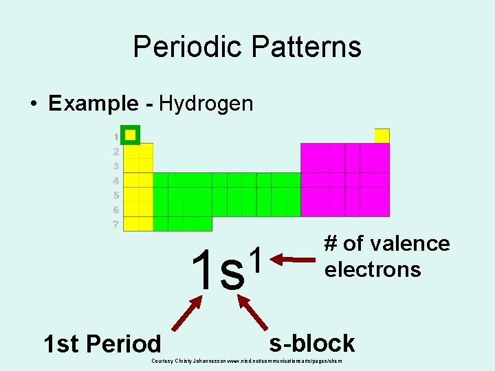 Periodic Patterns • Example - Hydrogen 1 1 s 1 st Period # of Periodic Patterns • Example - Hydrogen 1 1 s 1 st Period # of