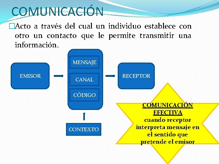 COMUNICACIÓN �Acto a través del cual un individuo establece con otro un contacto que