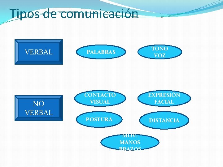 Tipos de comunicación VERBAL NO VERBAL TONO VOZ PALABRAS CONTACTO VISUAL EXPRESIÓN FACIAL POSTURA