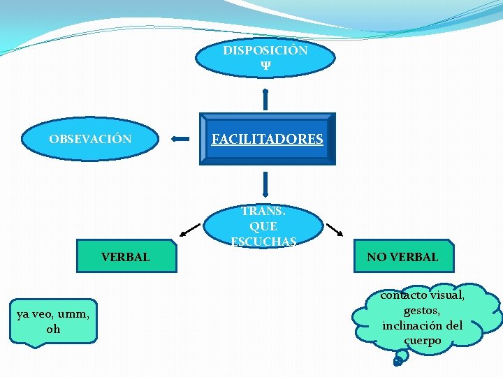 DISPOSICIÓN Ψ OBSEVACIÓN FACILITADORES TRANS. QUE ESCUCHAS VERBAL ya veo, umm, oh NO VERBAL