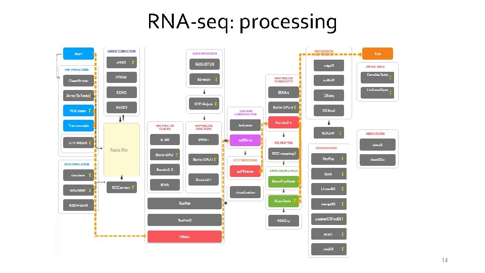 RNA-seq: processing 14 