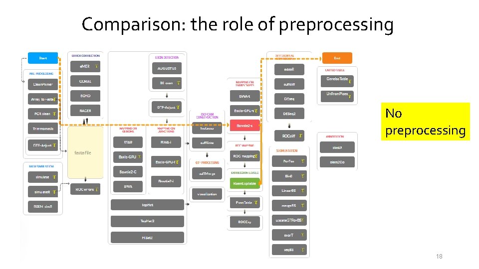 Comparison: the role of preprocessing No preprocessing 18 