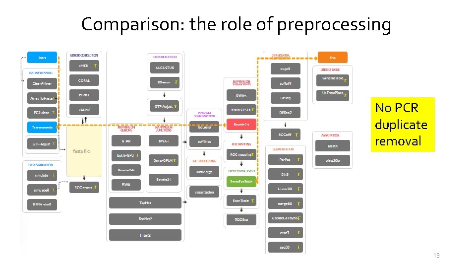 Comparison: the role of preprocessing No PCR duplicate removal 19 