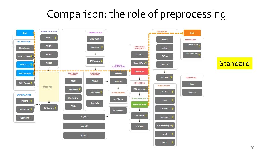 Comparison: the role of preprocessing Standard 20 