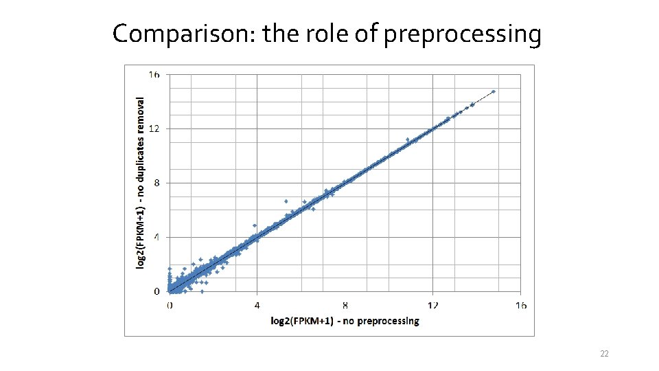 Comparison: the role of preprocessing 22 