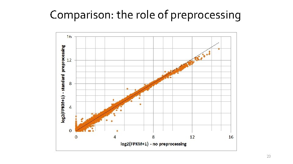 Comparison: the role of preprocessing 23 